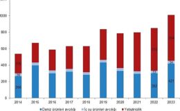 Tüik: Su eserleri üretimi 2023 yılında %18,6 arttı
