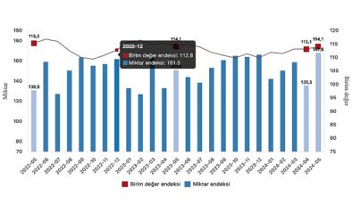 Tüik: İhracat ünite bedel endeksi tıpkı kaldı