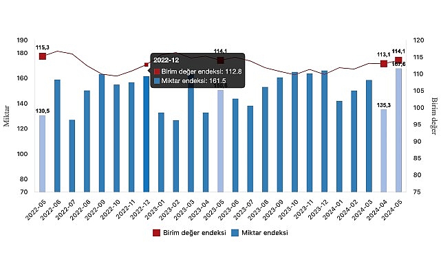 Tüik: İhracat ünite bedel endeksi tıpkı kaldı